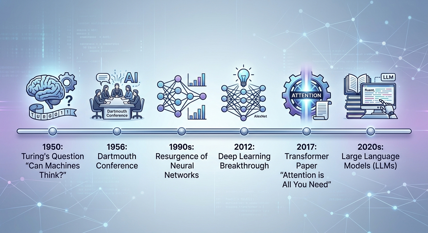 Línea de tiempo visual de la historia de la IA: desde la pregunta de Turing en 1950, pasando por el perceptrón de Rosenblatt, la red neuronal de Hinton, hasta los transformers de Vaswani en 2017