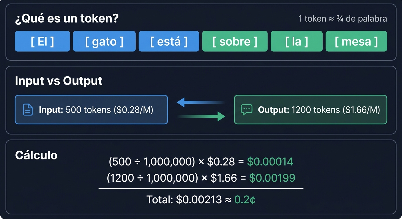 Diagrama visual de cómo funcionan los tokens: una frase dividida en bloques de tokens, flujo input/output con precios, y cálculo de costo total