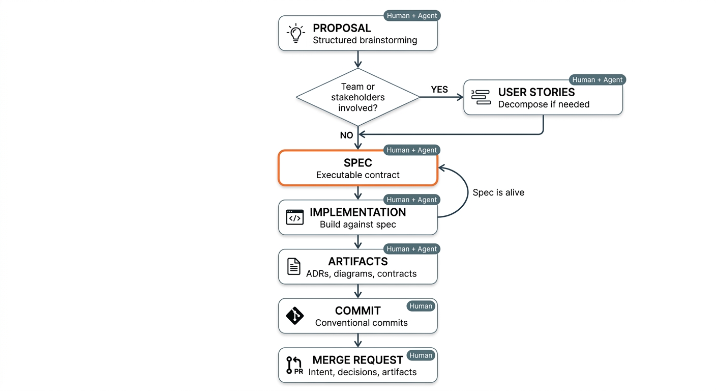 Diagrama de flujo del workflow TSDD mostrando las 7 etapas: Proposal → User Stories (opcional) → Spec → Implementation → Artifacts → Commit → Merge Request, con el feedback loop de Implementation de vuelta a Spec